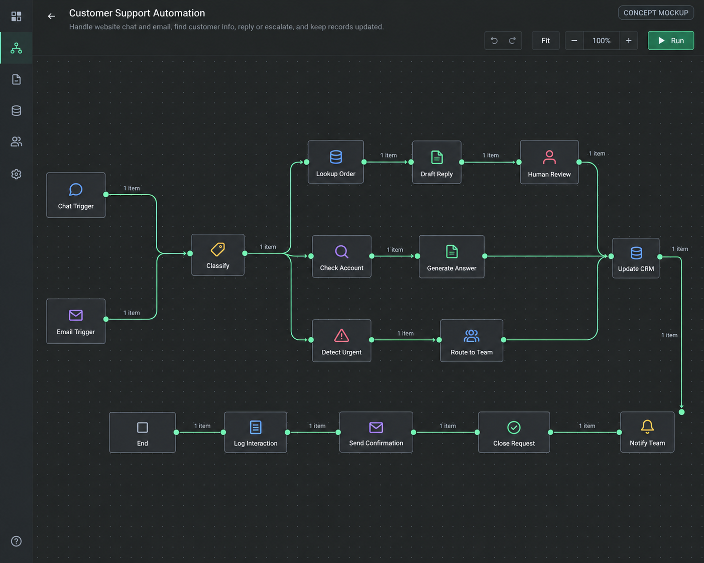 Concept diagram showing customer support routing, human review and CRM updates